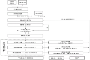 冶金粉塵與高硫煤復(fù)合制備高反應(yīng)性焦炭協(xié)同脫鋅固硫方法