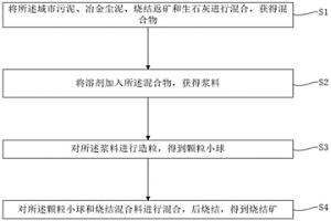 以城市污泥和冶金塵泥為原料制備燒結(jié)礦的方法