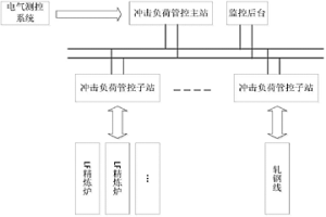 針對冶金行業(yè)生產(chǎn)中的沖擊負荷的管控系統(tǒng)