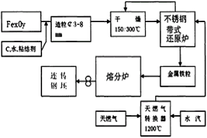 低塵鋼鐵冶金方法