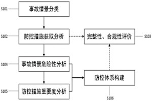 冶金企業(yè)生產(chǎn)安全事故綜合防控方法