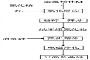 基于超細(xì)氮化物轉(zhuǎn)化-凈化冶金硅中雜質(zhì)硼的方法