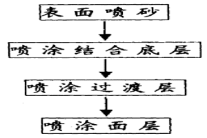 冶金爐風(fēng)口、渣口表面強(qiáng)化的方法