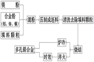 反應(yīng)燒結(jié)粉末冶金法制備具有通孔結(jié)構(gòu)的多孔鎂合金及其制備方法