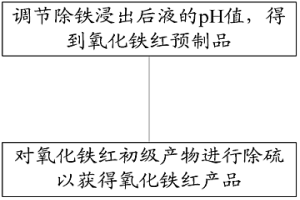 利用濕法冶金的有價(jià)金屬含鐵浸出后液制備氧化鐵紅的方法