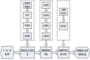 熱模鍛技術(shù)提高粉末冶金釩鉻鈦合金綜合力學(xué)性能的方法