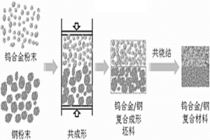 共成形共燒結(jié)鎢合金/鋼復(fù)合材料的粉末冶金制備方法