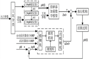 冶金過(guò)程多反應(yīng)器級(jí)聯(lián)pH值優(yōu)化控制方法