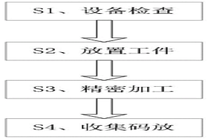 金屬粉末冶金制品燒結(jié)成型后精密加工方法