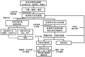 用冶金行業(yè)富鐵固廢制備鋰電池正極材料磷酸鐵鋰的方法