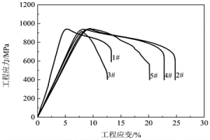 提高粉末冶金Ti-22Al-25Nb合金力學性能的多道次等溫熱軋方法