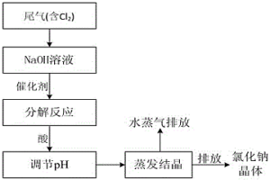 冶金工業(yè)含氯尾氣的無害化回收處理方法