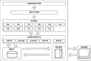 全流程冶金制造執(zhí)行系統(tǒng)構(gòu)建平臺及構(gòu)建方法