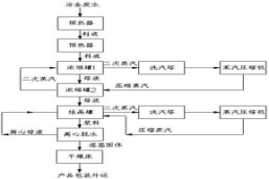 冶金高濃度含鹽廢水蒸發(fā)結(jié)晶工藝