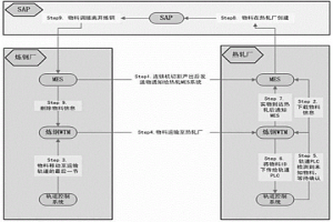 適應(yīng)冶金直裝熱送的接口方法