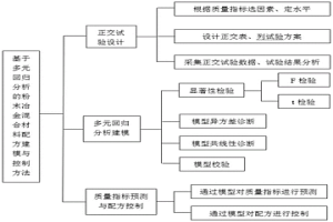 基于多元回歸的粉末冶金混合材料配方建模及控制方法