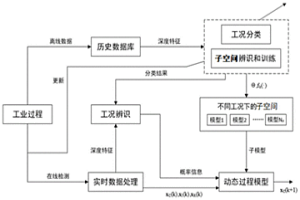 基于過(guò)程狀態(tài)空間的有色冶金單元工序數(shù)字化和建模方法