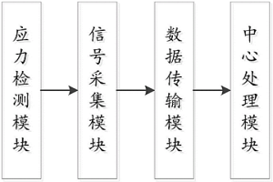 冶金起重機(jī)應(yīng)力檢測(cè)系統(tǒng)