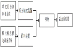 顆粒與粉劑協同噴吹的噴射冶金工藝及裝置