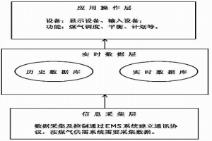 冶金企業(yè)副產(chǎn)煤氣離線分析在線調(diào)度方法