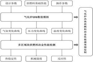 COREX氣化爐內燃料冶金性能演變圖的繪制方法