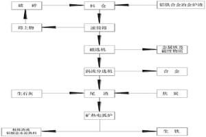 用于煉鋼的鋁鐵合金冶金爐渣的資源化處理方法