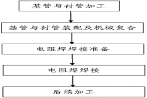 采用電阻焊生產半冶金式金屬復合管的方法