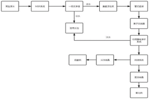 冶金行業(yè)高鹽廢水資源化處理方法及系統(tǒng)