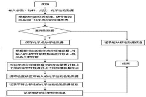 冶金企業(yè)資源計(jì)劃系統(tǒng)質(zhì)量證明書化學(xué)性能檢查修正方法