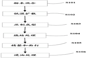 粉末冶金應(yīng)用于汽油泵電機(jī)含油軸承