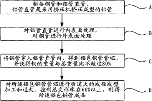 具有冶金結(jié)合的鋁包銅管的制造方法