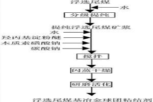 浮選尾煤基冶金球團(tuán)粘結(jié)劑及其制備方法