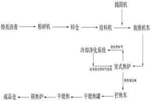 利用特質(zhì)瀝青于室式焦爐中生產(chǎn)特質(zhì)煅后焦或超低灰冶金焦的工藝