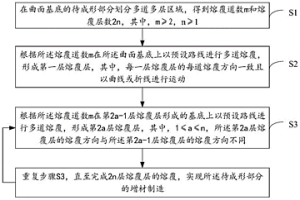 增材制造方法、設備、裝置、存儲介質(zhì)及冶金結(jié)合件