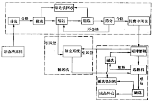 冶金渣微粉短流程生產(chǎn)工藝