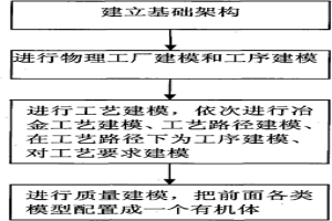 基于工廠建模的冶金質(zhì)量建模方法