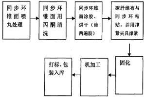 碳纖維布復(fù)合摩擦材料及在制造汽車粉末冶金同步器齒環(huán)摩擦層上的應(yīng)用