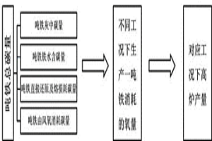 高爐工況下鋼鐵冶金產量測算方法