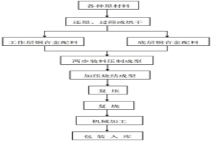 粉末冶金的原料粉末制備工藝