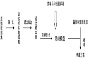 基于隱樹模型的冶金企業(yè)副產(chǎn)能源系統(tǒng)實時調(diào)整方法