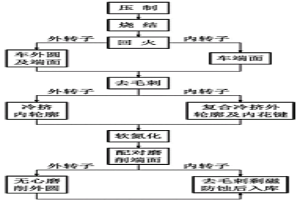 基于粉末冶金補油泵轉(zhuǎn)子的制造方法