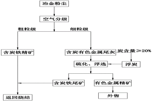 微細(xì)粒冶金粉塵回收利用炭、鐵、有色金屬的方法