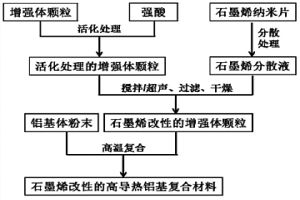 石墨烯改性的高導(dǎo)熱鋁基復(fù)合材料及其粉末冶金制備方法