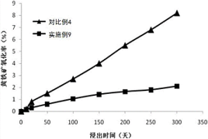 生物冶金過程中抑制黃鐵礦氧化的方法