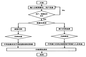 冶金MES應(yīng)用權(quán)限控制系統(tǒng)分級授權(quán)方法