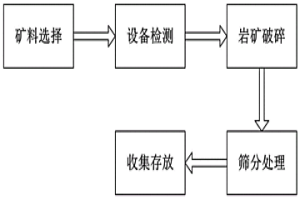 冶金熔劑用白云巖礦細料篩分工藝