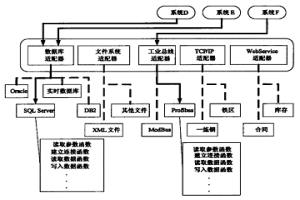 應(yīng)用于冶金企業(yè)生產(chǎn)管理系統(tǒng)的數(shù)據(jù)源訪問(wèn)方法