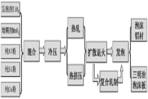 制備泡沫鋁的粉末冶金擴(kuò)散法及由此制得的泡沫鋁和三明治泡沫鋁板