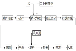 冶金球團(tuán)用改性膨潤(rùn)土及其生產(chǎn)工藝