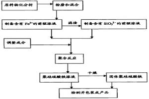 用冶金渣制備聚硅硫酸鐵的方法